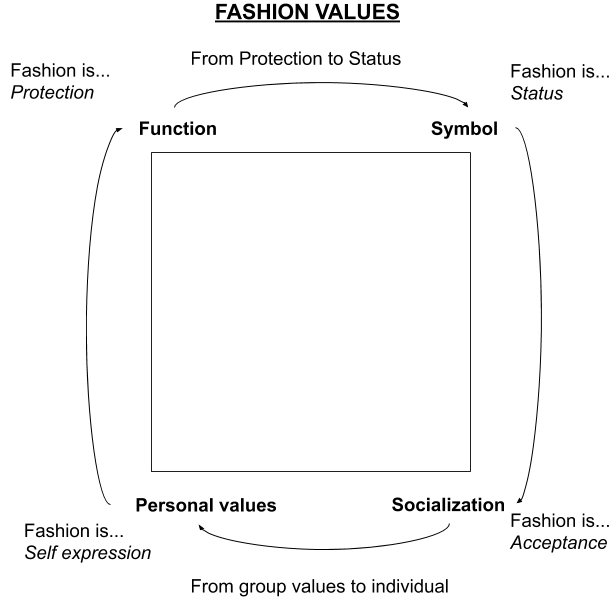 Semiotics values of fashion in time. From IN (positive value) to OUT (Negative Value)