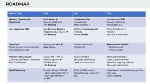 Fashion Ecommerce Roadmap