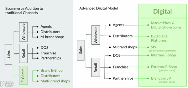 Fashion Management Course: Digital transformation of retail and wholesale in the fashion and luxury industry. Fashion ecommerce.