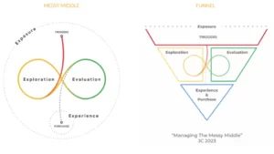 Fashion Ecommerce Marketing Funnel updates 2024