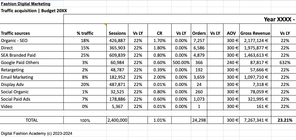 Digital Marketing Budget Example with P&L