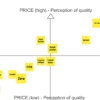 Fashion Management Course: Brand positioning map on price and style axes. This is a standard approach to brand positioning for fashion brands