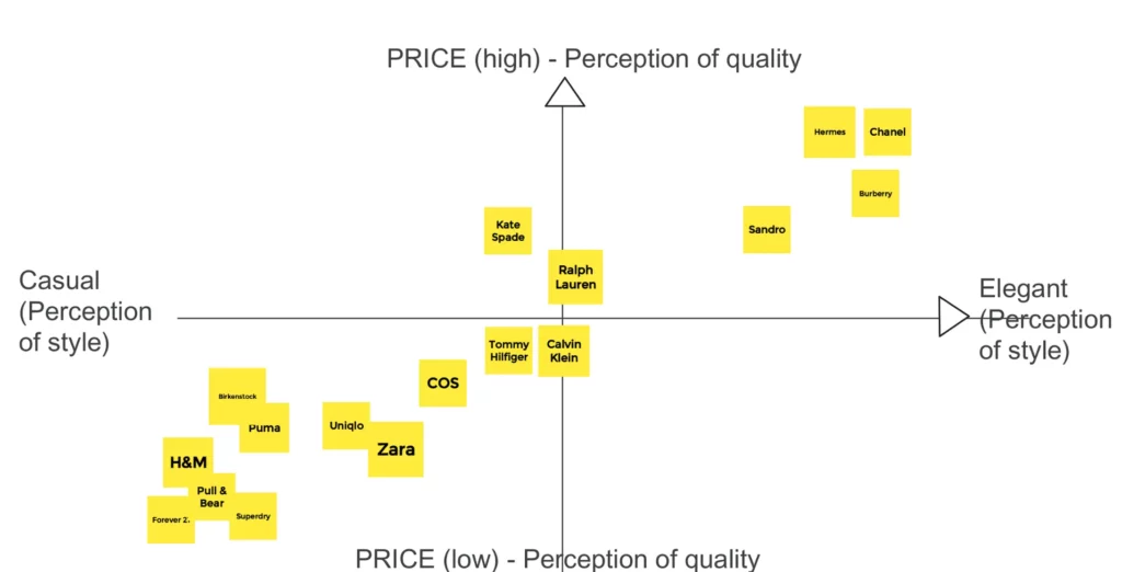 Brand positioning map on price and style axes. This is a standard approach to brand positioning for fashion brands