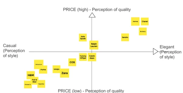 Fashion Management Course: Brand positioning map on price and style axes. This is a standard approach to brand positioning for fashion brands