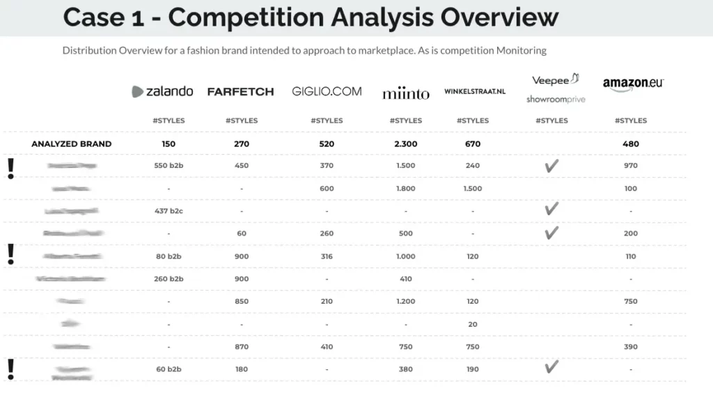 Competition analysis on marketplaces