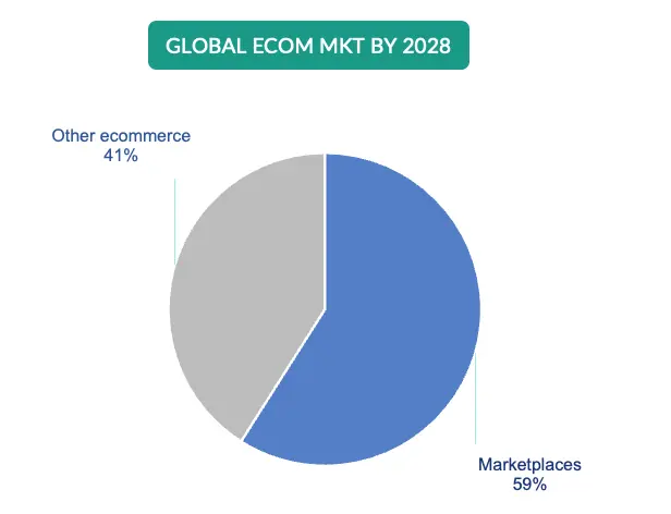 Fashion Online Markeplaces marketshare