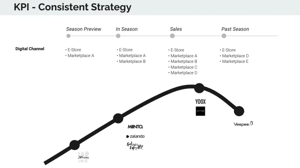 Fashion Marketplace Product Lifecycle