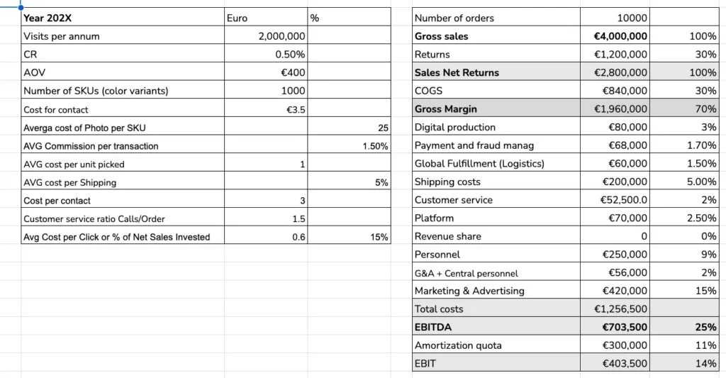 Ecommerce Budget