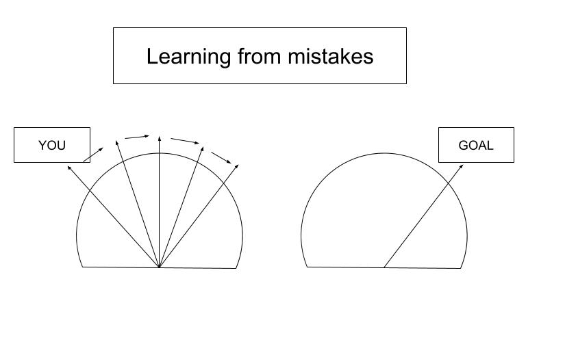 Learning from mistakes is a myth