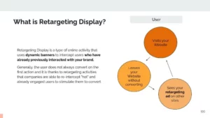 Retargeting - Remarketing 