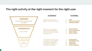 Digital Marketing Funnel - Performance Marketing