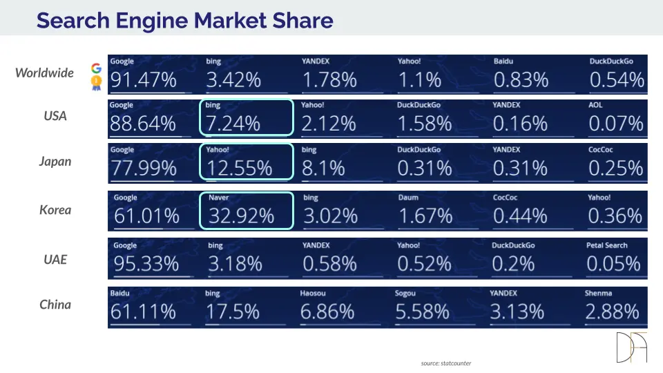 SEO Automation Best Practices - Search Engine Market Share per Country