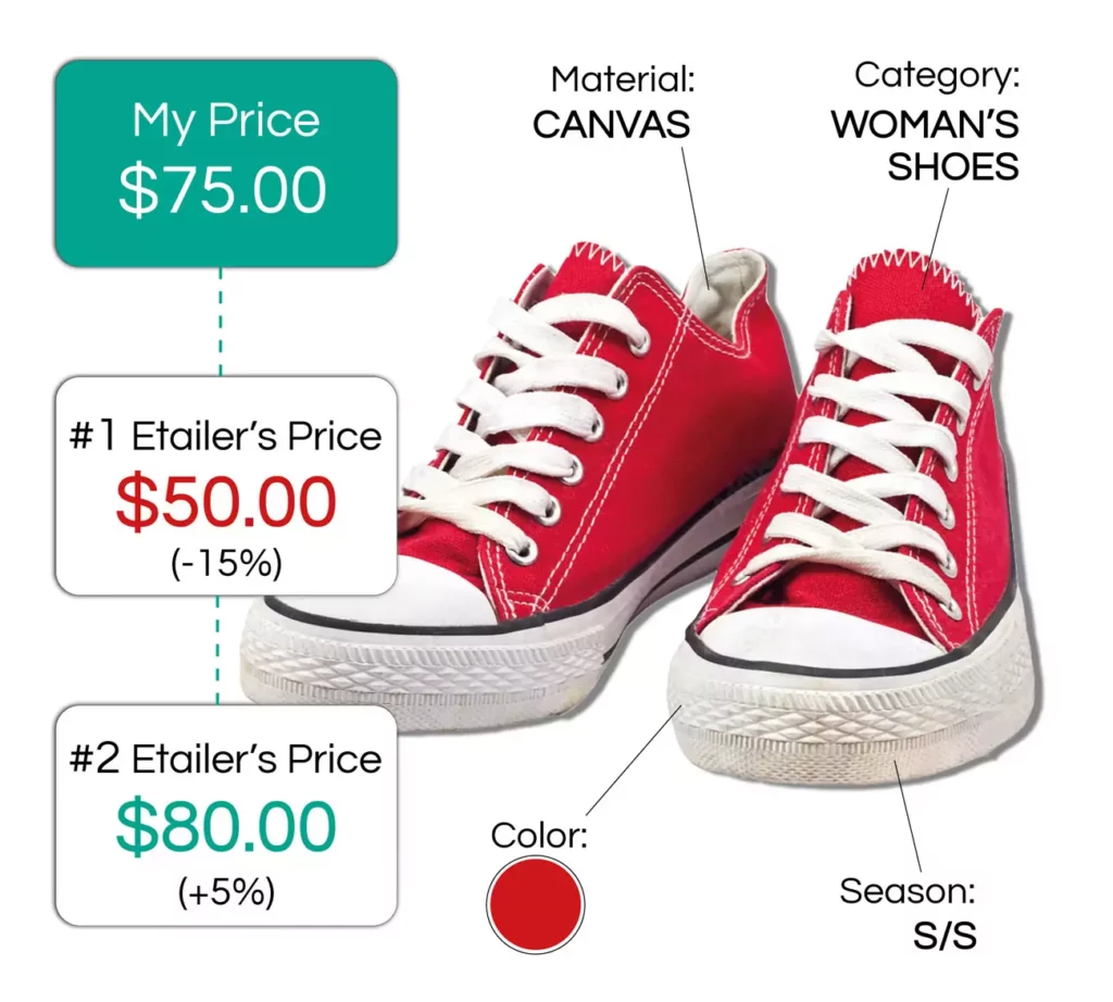 Pricing Positioning strategies - Image courtesy of Competitoor