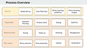 Ecommerce Photography for Ecommerce Course - processes