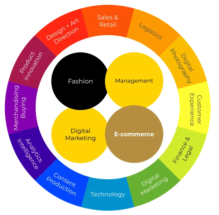 Skills for fashion industry: fashion, management, e-commerce, digital marketing.