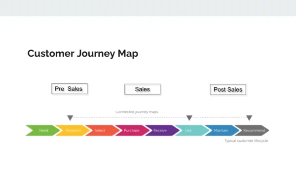 CRM Course Customer Journey Marcello Messina