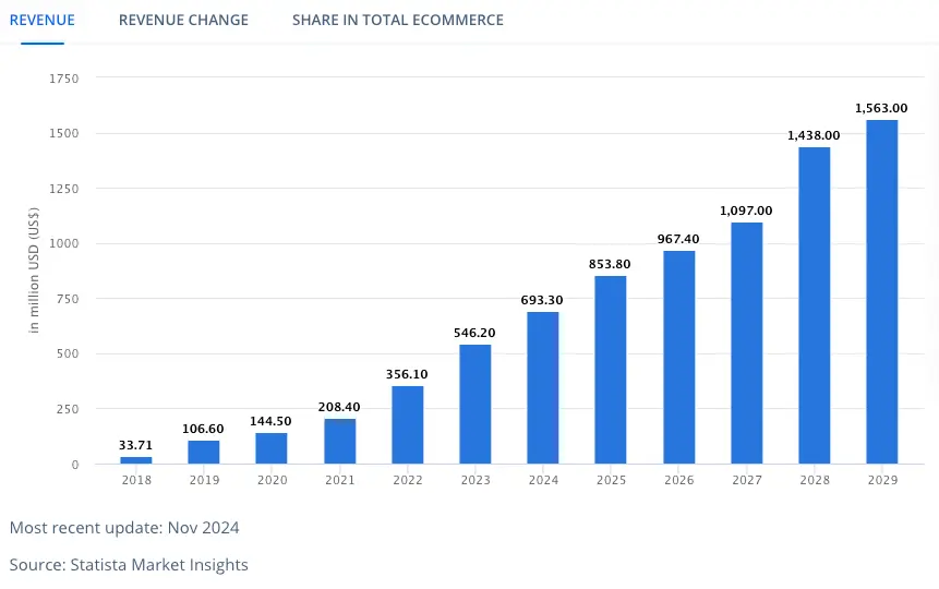 Social Commerce in the MENA region